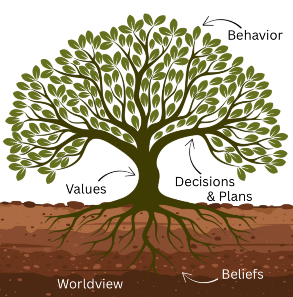 A Shalom-Centered Worldview “Belief&nbsp;Tree”